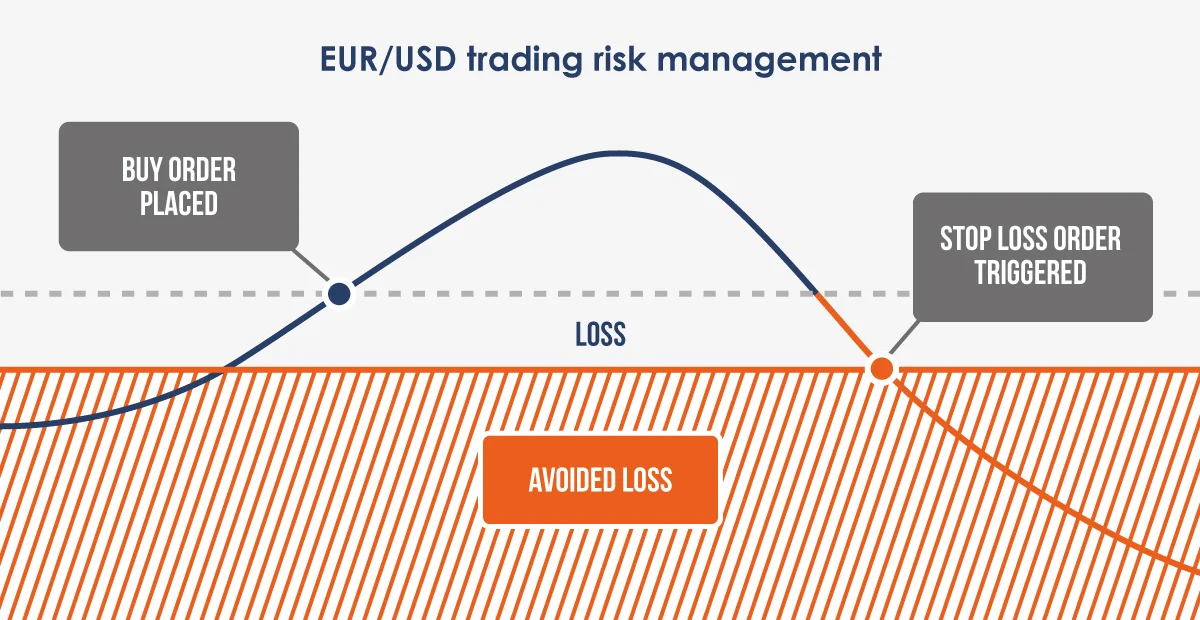 EURUSD trading risk management