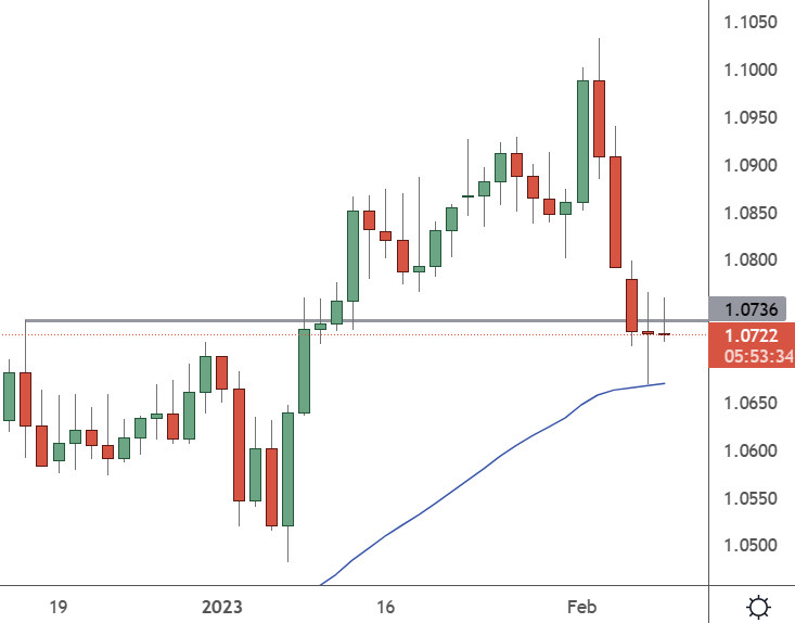 EURUSD– Daily Chart