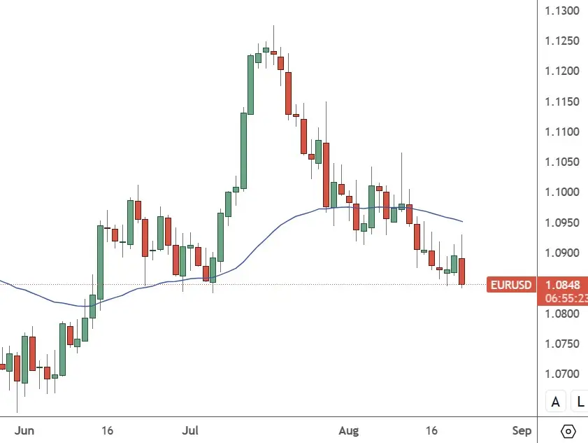EURUSD–Daily Chart-Banker-Retreat
