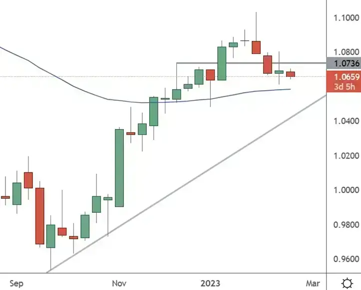 EURUSD – Weekly Chart