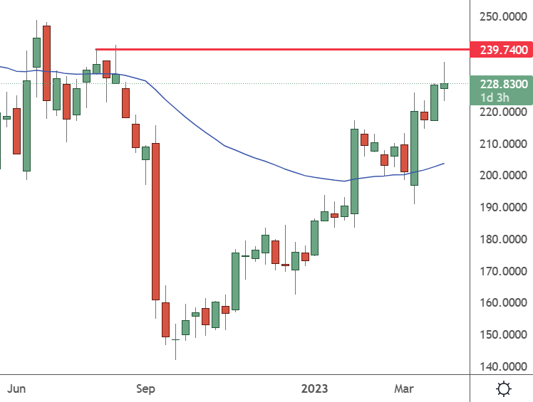 FDX – Weekly Chart