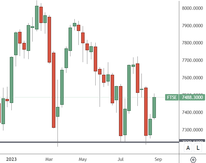 FTSE 100: Weekly Chart