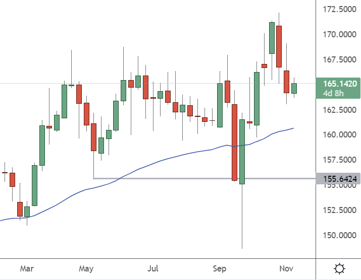 GBPJPY – Weekly Chart