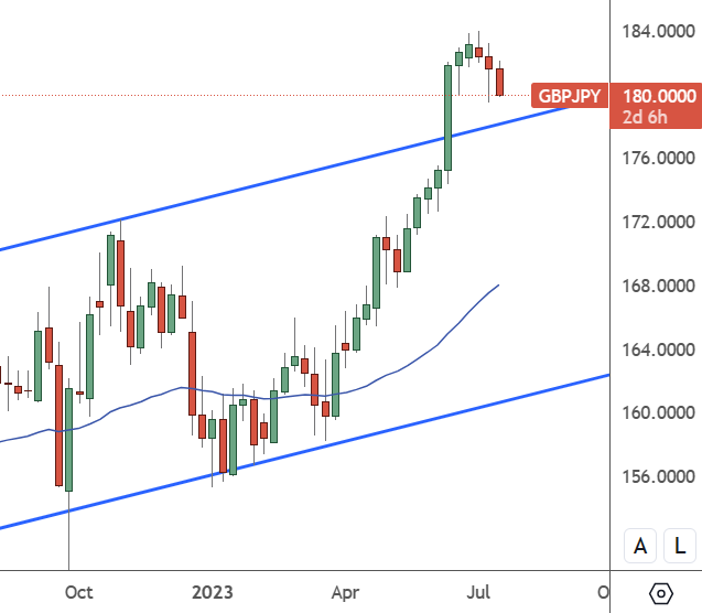 GBPJPY: Weekly Chart