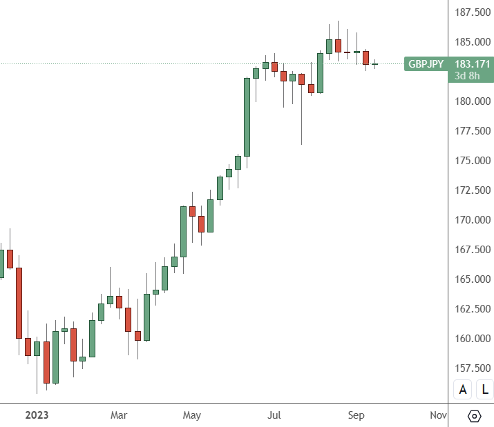 GBPJPY: Weekly Chart