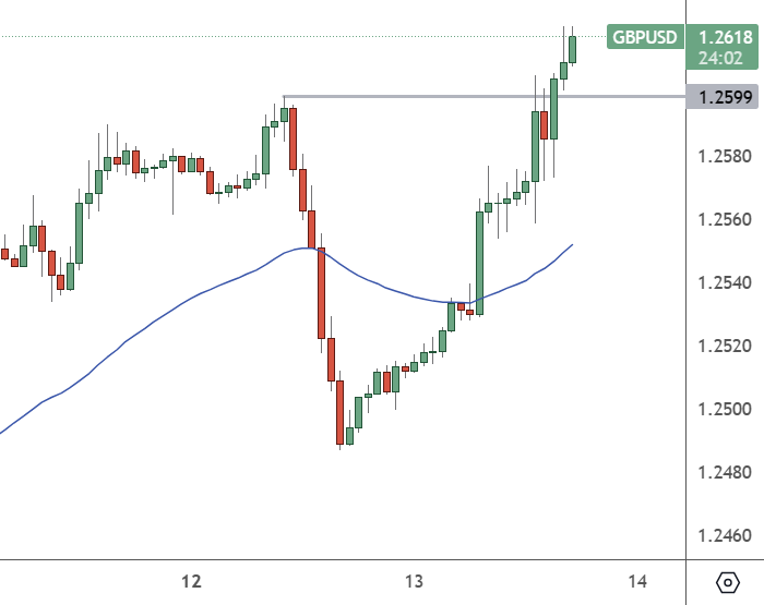 GBPUSD – 1H Chart