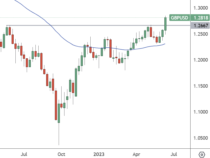 GBPUSD – Weekly Chart