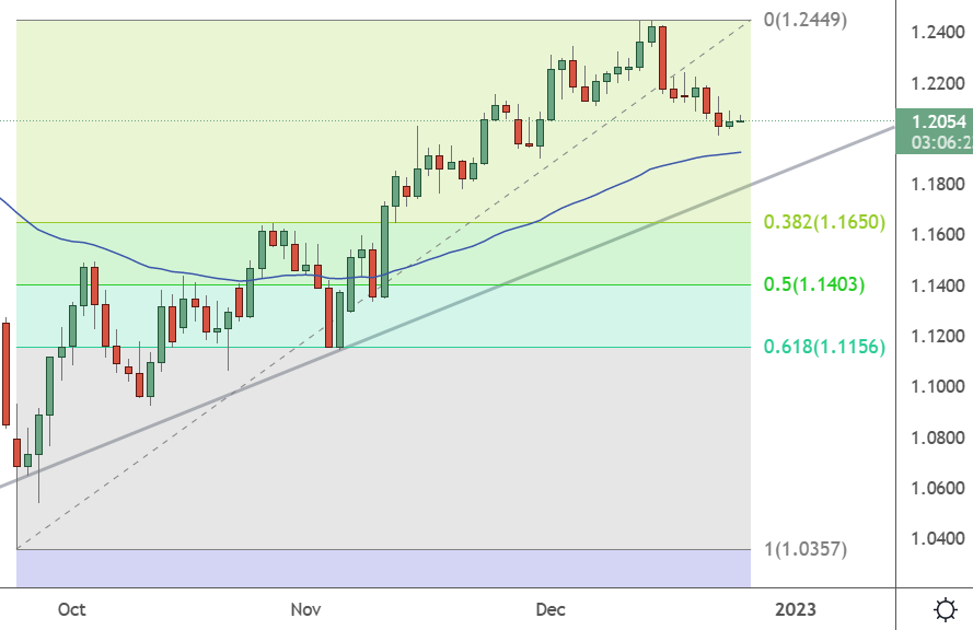 GBPUSD – Weekly Chart