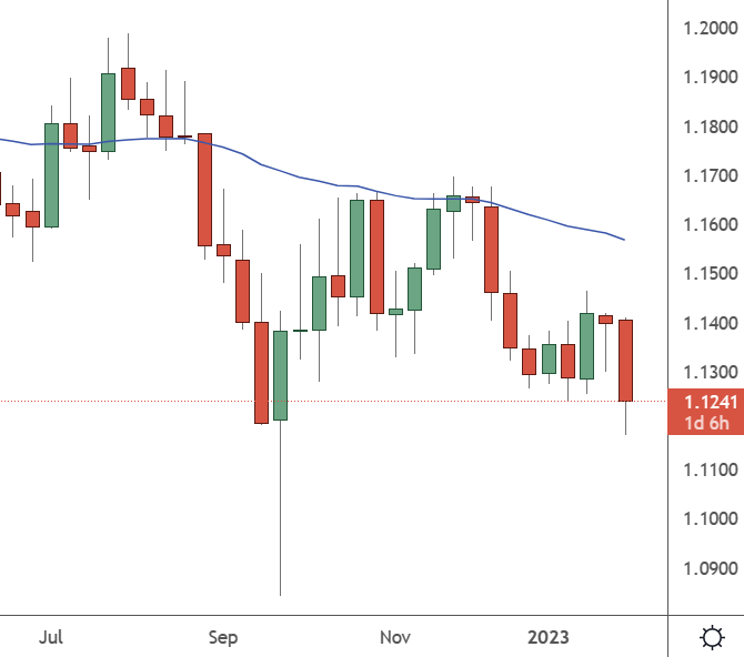 GBPUSD – Weekly Chart