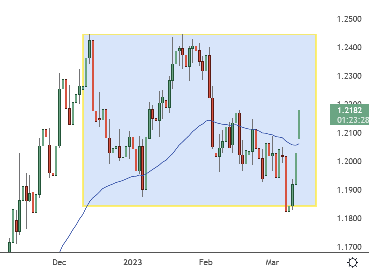 GBPUSD - Weekly Chart