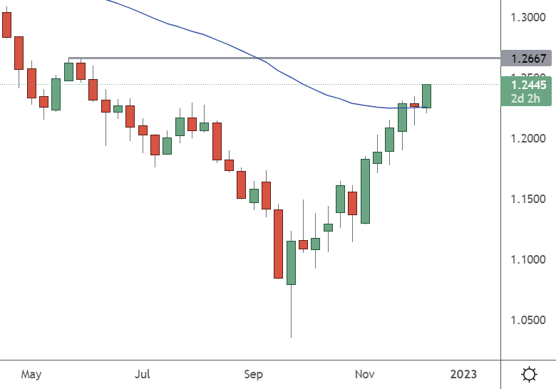 GBPUSD Weekly Chart