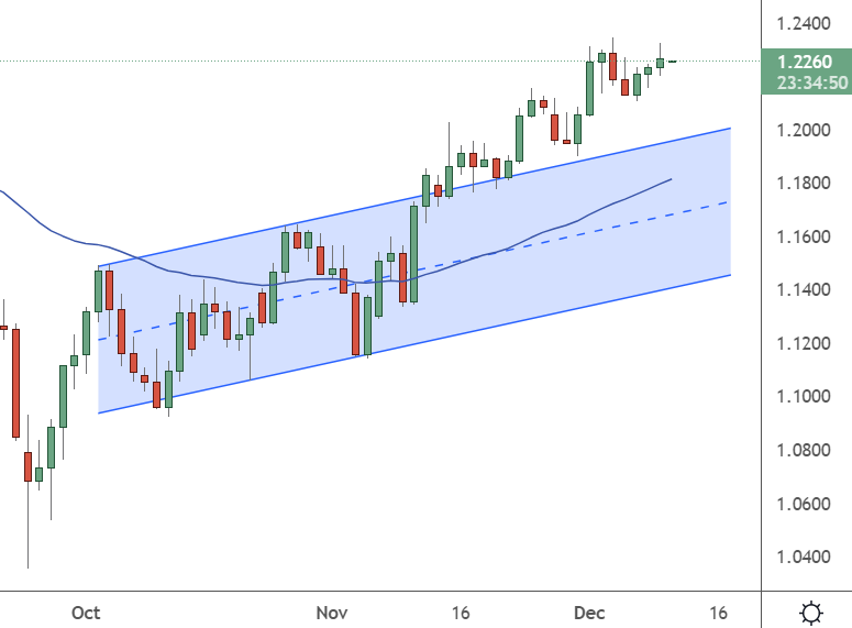 GBPUSD Weekly Chart