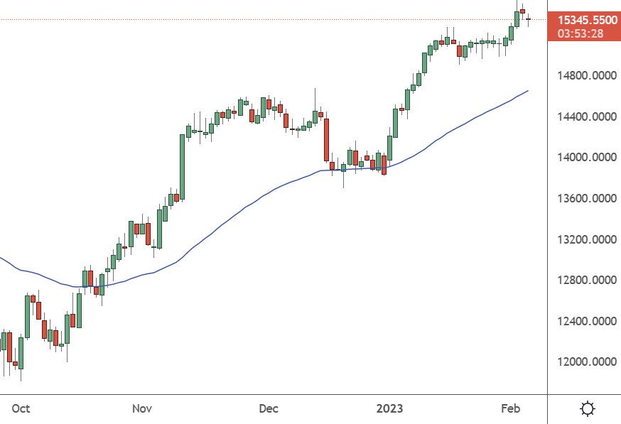 GER30 - Daily Chart