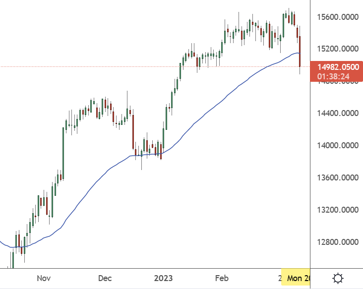 GER30– Daily Chart