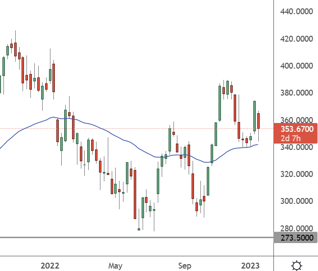 GS - Weekly Chart