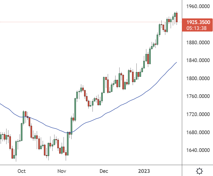 Gold - Daily Chart