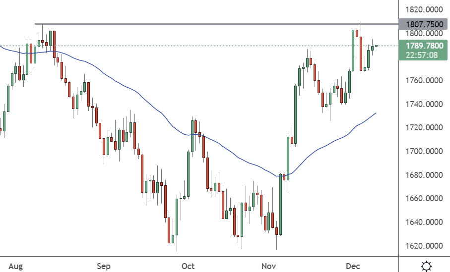 Gold: Daily Chart