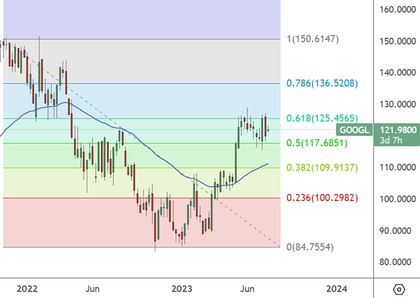 Google Weekly Chart