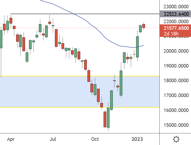 HK – Weekly Chart