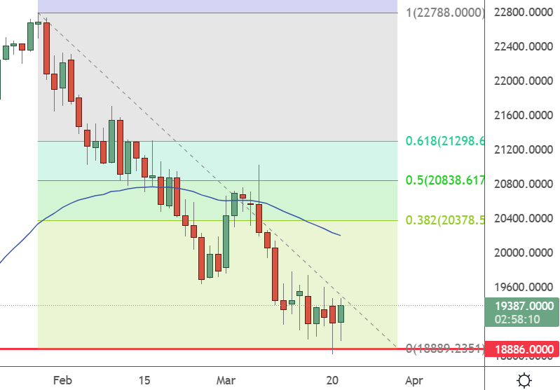 HK50 - Daily Chart-Mar-22-2023-12-27-30-1114-AM