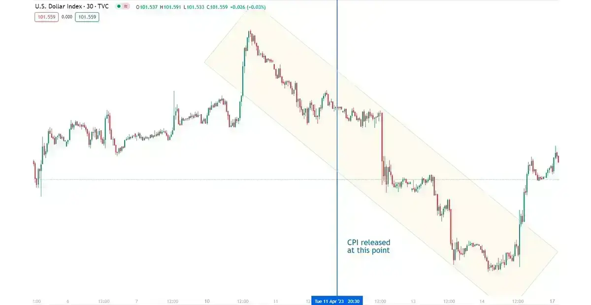 How-does-the-CPI-affect-forex-pairs-chart-ATFX-tradingview