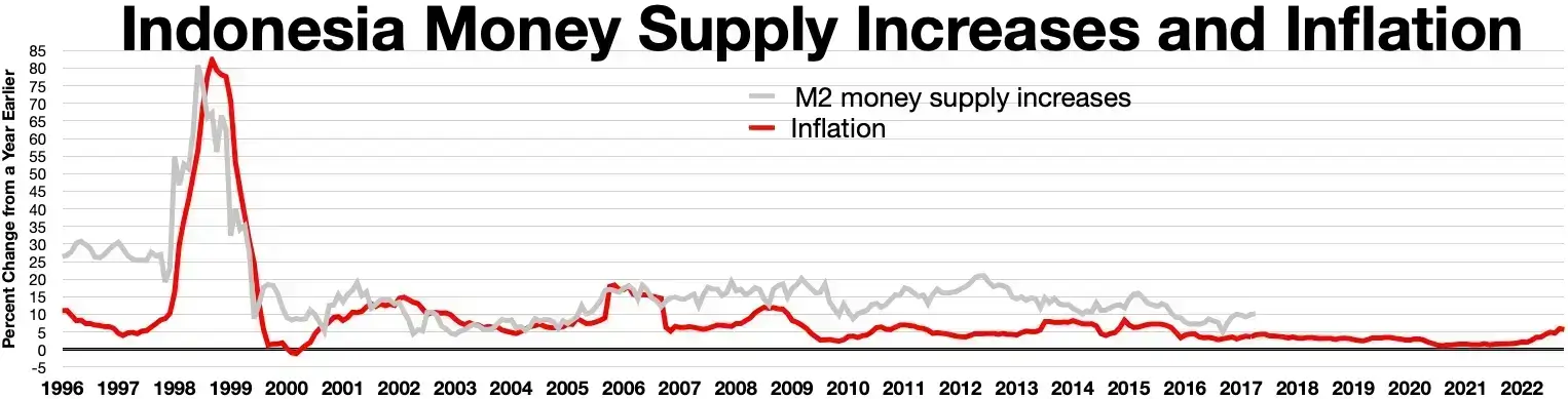 Indonesia Money Supply Increase and Inflation Chart