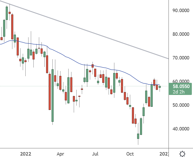 JD – Weekly Chart