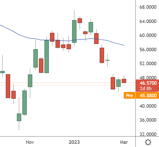 JD - Weekly Chart