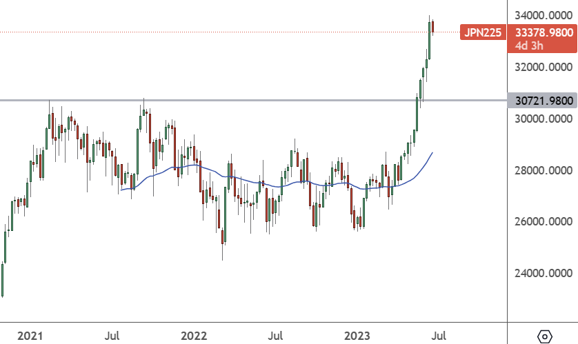 JP225: Weekly Chart