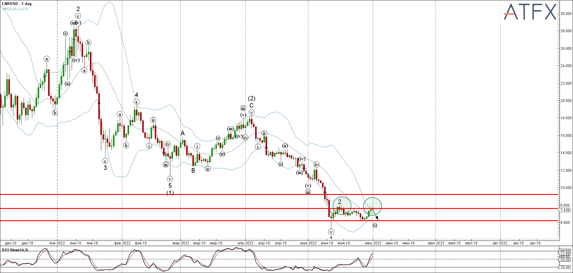 LNKUSD - Primary Analysis - Jun-01 1422 PM (1 day)