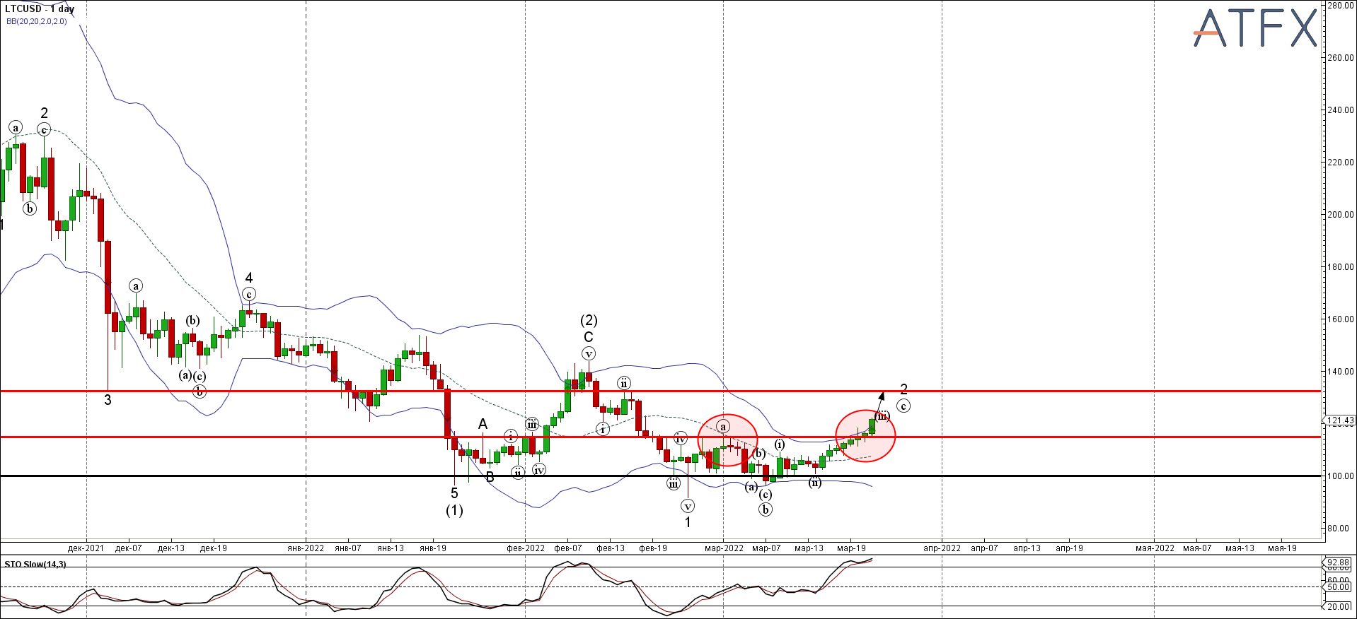 LTCUSD - Primary Analysis - Mar-22 1109 AM (1 day)