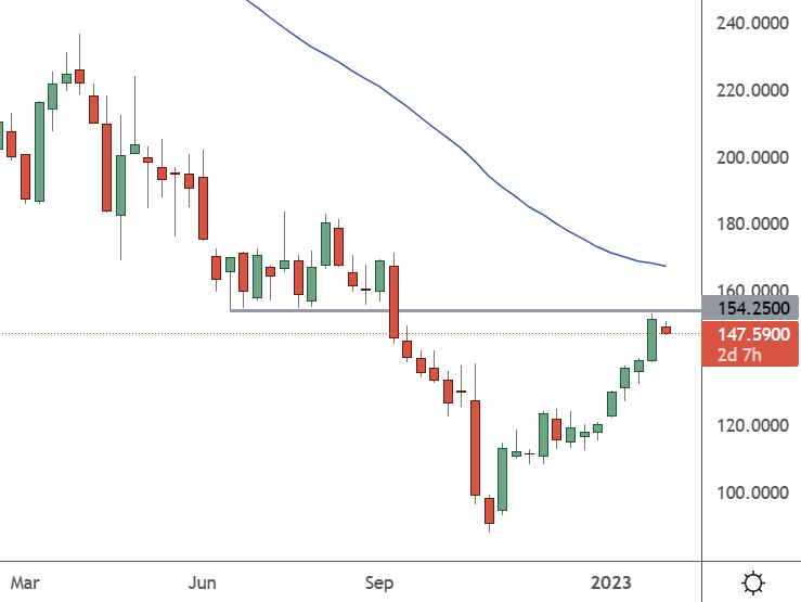 META – Weekly Chart