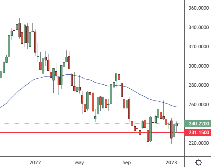 MSFT – Weekly Chart