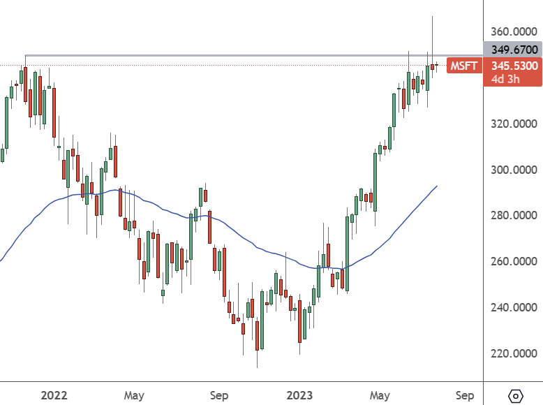 MSFT: Weekly Chart