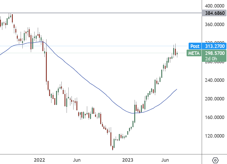 MSFT: Weekly Chart