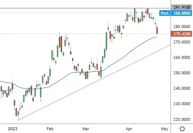 Microsoft MSFT shares - daily chart