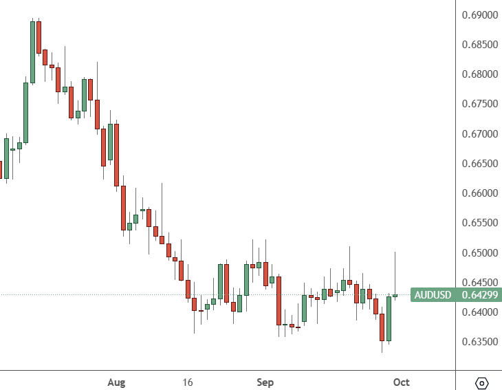 AUDUSD: Daily Chart