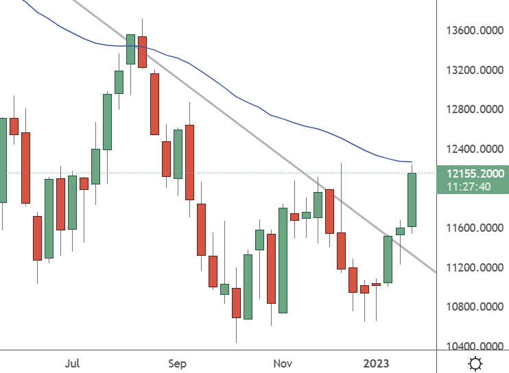 NAS 100 - Weekly Chart