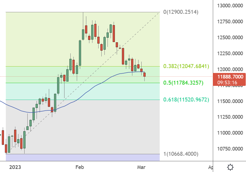 NAS100 - Daily Chart