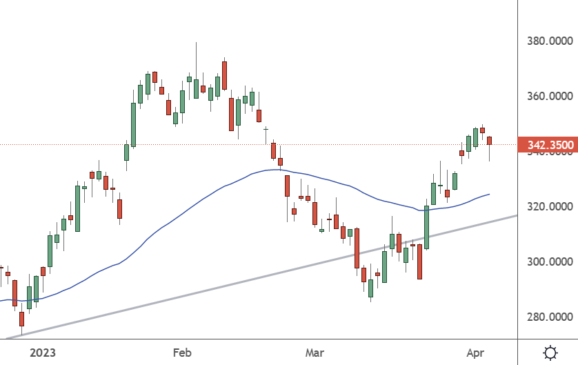 NFLX – Daily Chart
