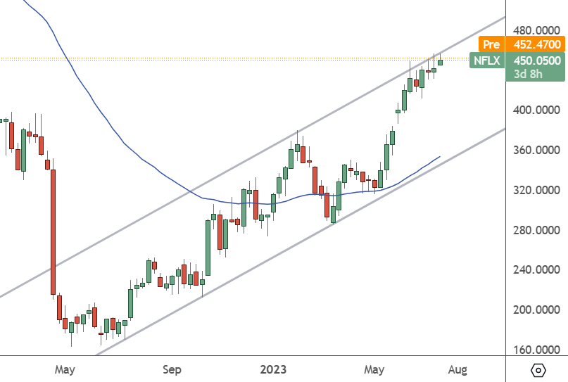 NFLX: Weekly Chart