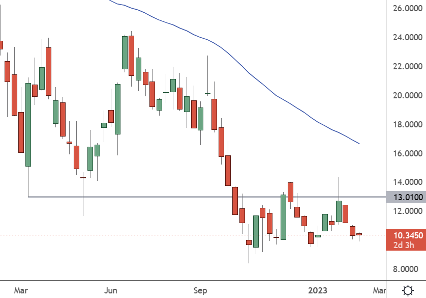 NIO - Weekly Chart