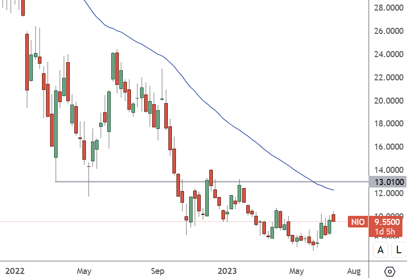 NIO: Weekly Chart