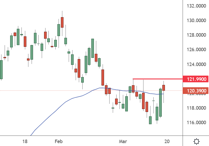 NKE - Daily Chart