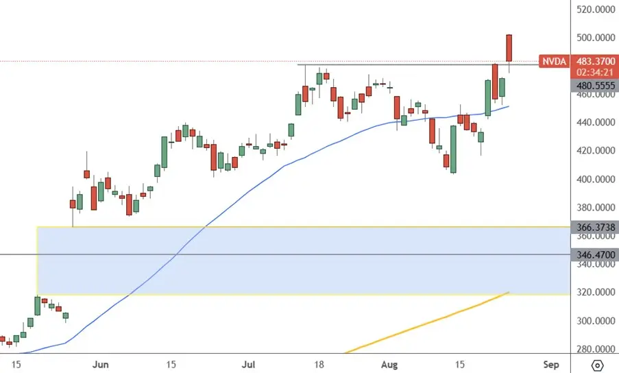 NVDA–Daily-Chart- Tech