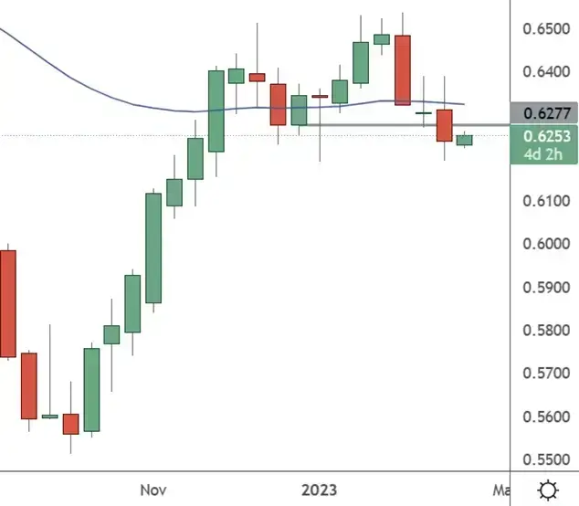 NZDUSD-Weekly-Chart