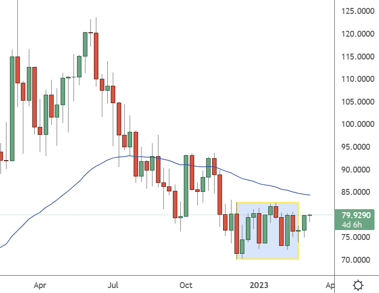 Oil - Weekly Chart