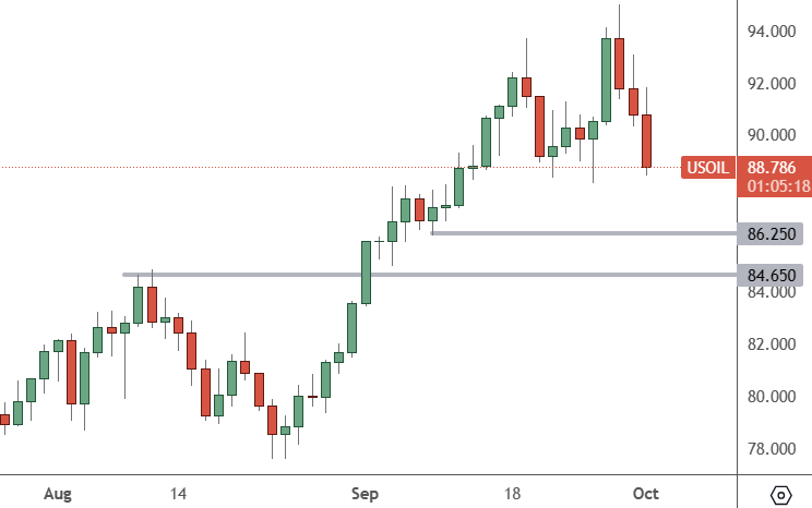 Oil: Daily Chart