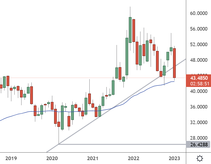 PFE – Monthly Chart