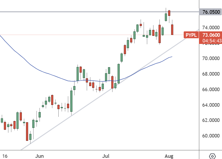 PYPL: Daily Chart